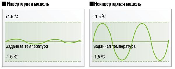 ИНВЕРТОРНЫЙ КОНДИЦИОНЕР